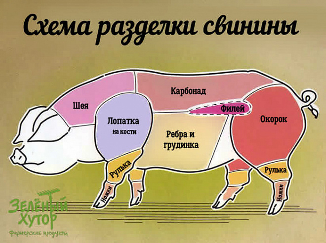 Части свиного мяса